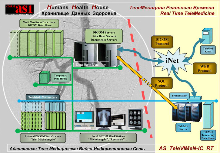 Централизованное Хранилище с Базой Данных Здоровья Граждан - Humans Health House (HHH). Телемедицина Реального Времени AS_TeleVIMeN-RT