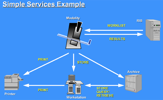Взаимодействие сервисов в PACS и RIS системах.